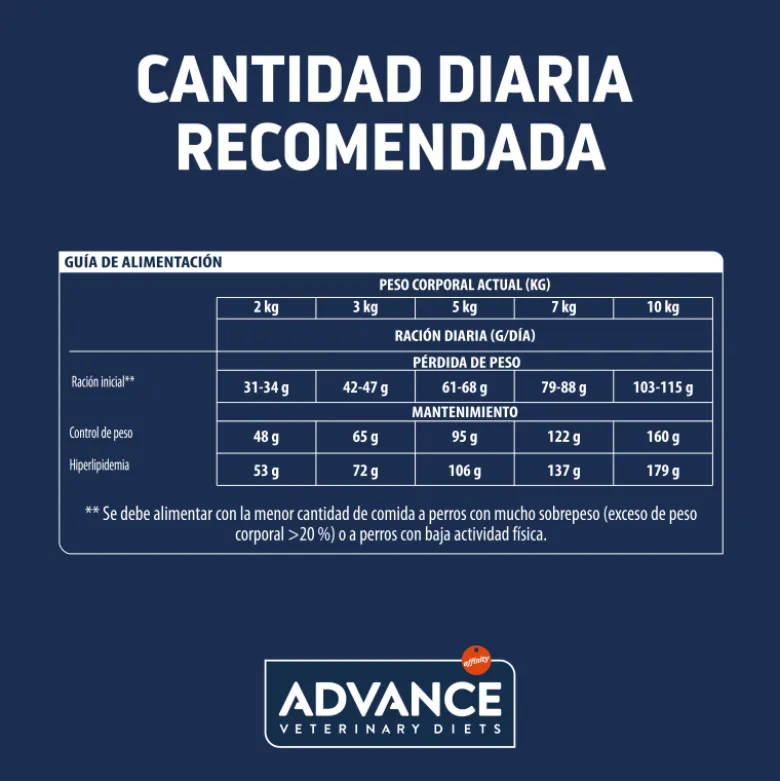 Advance Veterinary Diets Weight Balance Canine ( Obesity ) Razas Mini